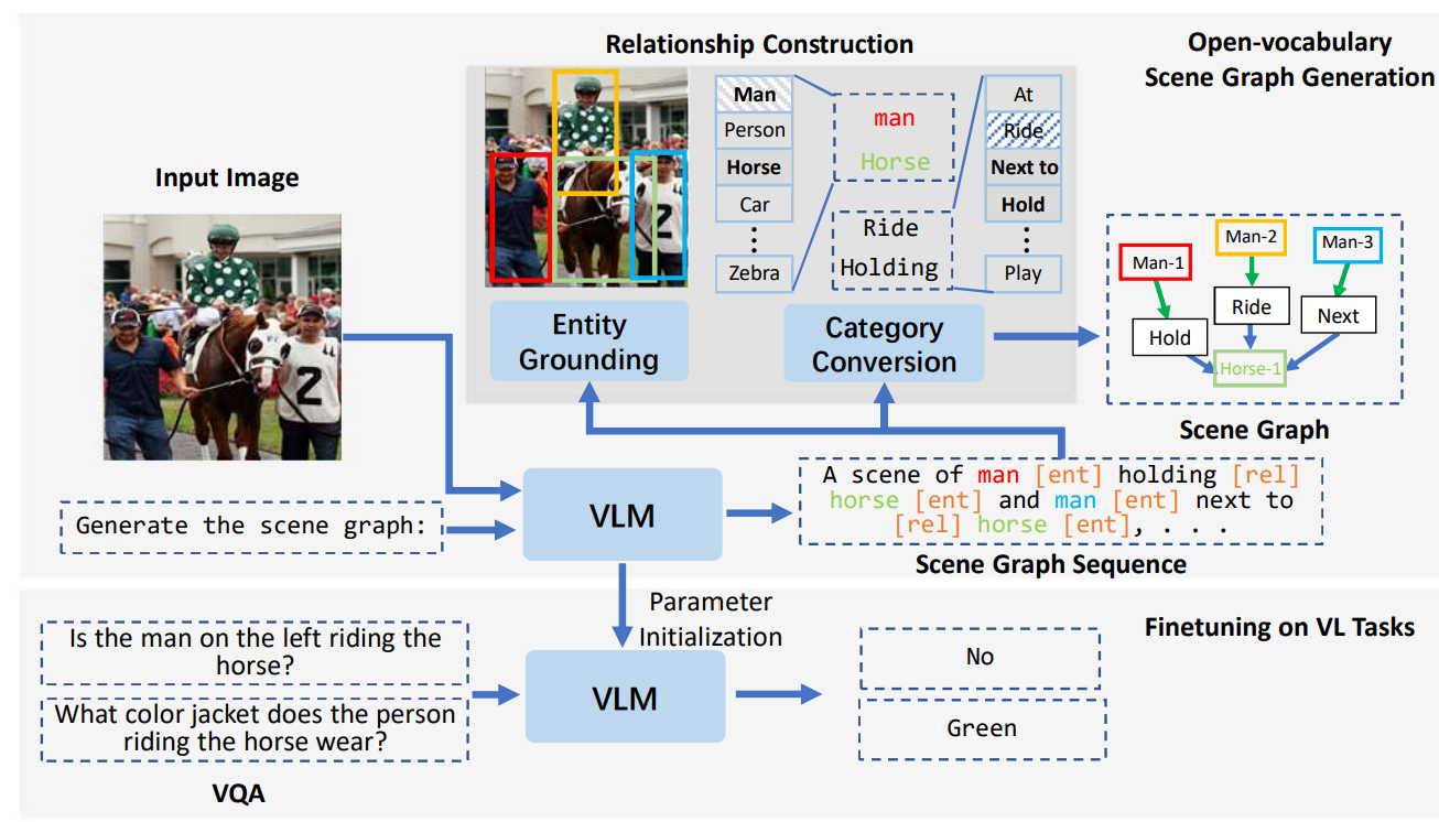 From Pixels to Graphs: Open-Vocabulary Scene Graph Generation with ...